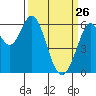 Roberts Landing tide chart for Saturday, March 26, 2022