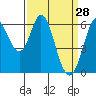 Roberts Landing tide chart for Monday, March 28, 2022