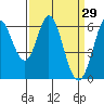 Roberts Landing tide chart for Tuesday, March 29, 2022
