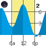 Roberts Landing tide chart for Wednesday, March 2, 2022
