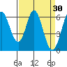 Roberts Landing tide chart for Wednesday, March 30, 2022
