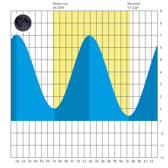 Roberts Landing tide chart for Thursday, March 31, 2022