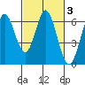 Roberts Landing tide chart for Thursday, March 3, 2022