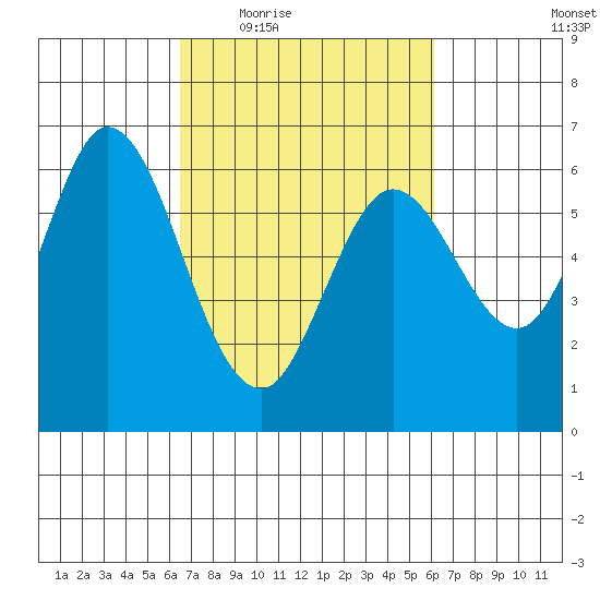 Roberts Landing tide chart for Monday, March 7, 2022