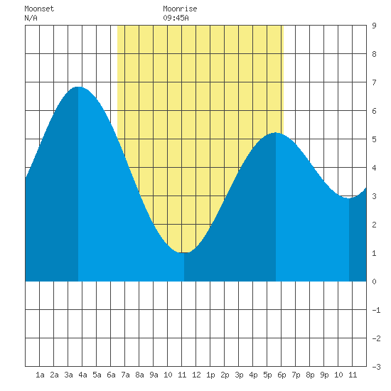 Roberts Landing tide chart for Tuesday, March 8, 2022