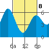 Roberts Landing tide chart for Tuesday, March 8, 2022