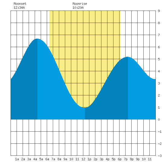 Roberts Landing tide chart for Wednesday, March 9, 2022