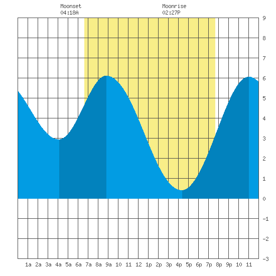 Roberts Landing tide chart for Monday, April 11, 2022