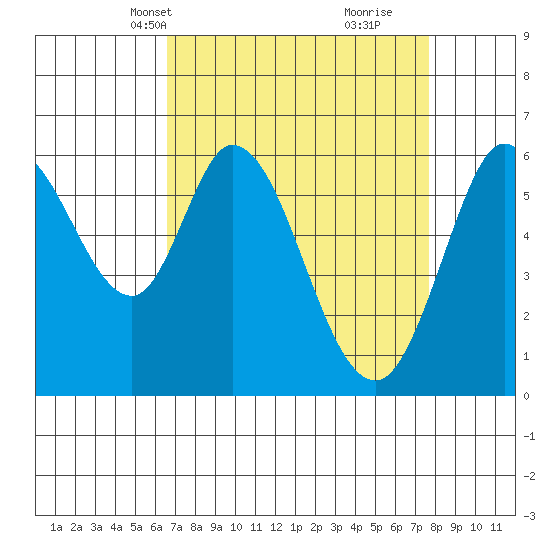 Roberts Landing tide chart for Tuesday, April 12, 2022