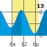 Roberts Landing tide chart for Wednesday, April 13, 2022