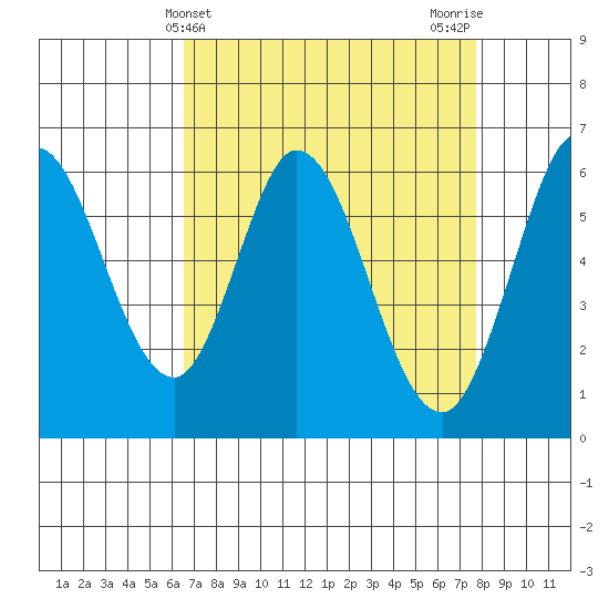 Roberts Landing tide chart for Thursday, April 14, 2022
