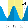 Roberts Landing tide chart for Thursday, April 14, 2022