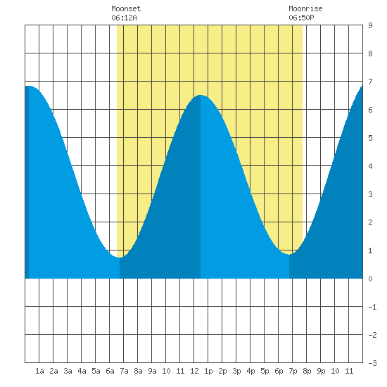 Roberts Landing tide chart for Friday, April 15, 2022