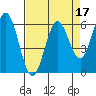 Roberts Landing tide chart for Sunday, April 17, 2022