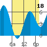 Roberts Landing tide chart for Monday, April 18, 2022