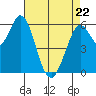 Roberts Landing tide chart for Friday, April 22, 2022