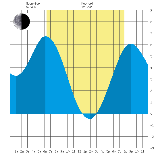 Roberts Landing tide chart for Saturday, April 23, 2022