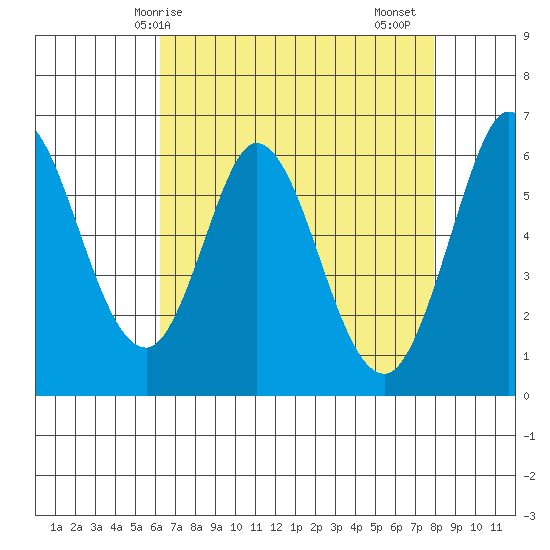 Roberts Landing tide chart for Wednesday, April 27, 2022