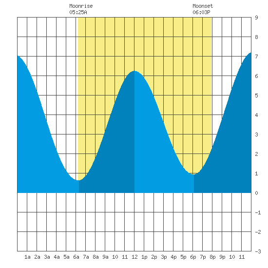 Roberts Landing tide chart for Thursday, April 28, 2022