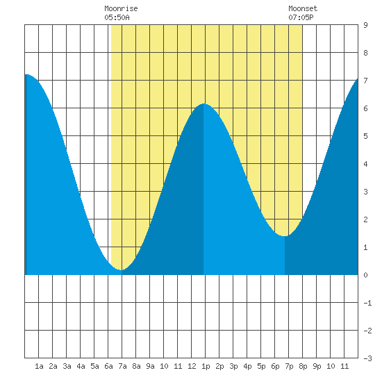 Roberts Landing tide chart for Friday, April 29, 2022