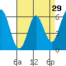 Roberts Landing tide chart for Friday, April 29, 2022