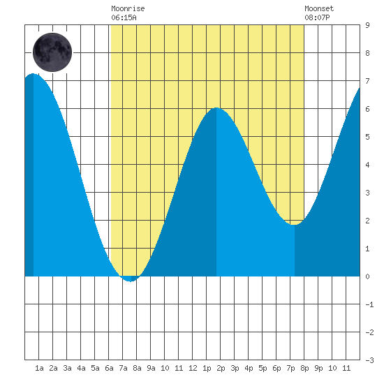 Roberts Landing tide chart for Saturday, April 30, 2022
