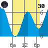Roberts Landing tide chart for Saturday, April 30, 2022