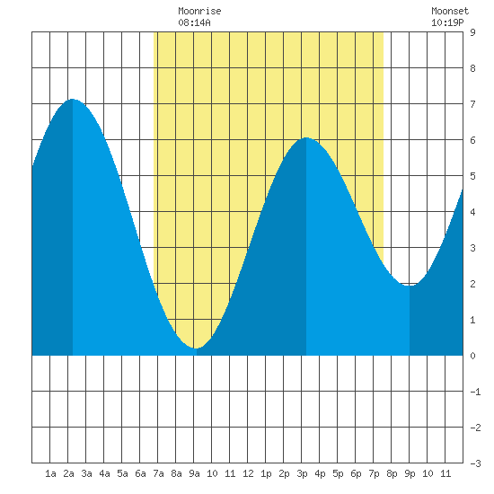 Roberts Landing tide chart for Sunday, April 3, 2022