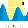 Roberts Landing tide chart for Sunday, April 3, 2022