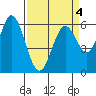Roberts Landing tide chart for Monday, April 4, 2022