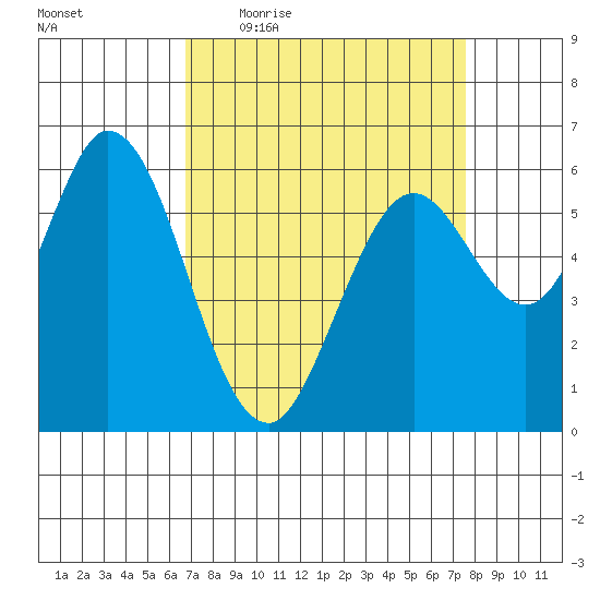 Roberts Landing tide chart for Tuesday, April 5, 2022