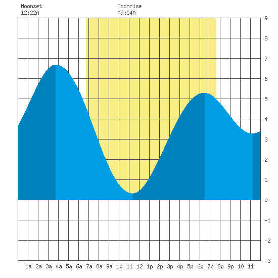 Roberts Landing tide chart for Wednesday, April 6, 2022