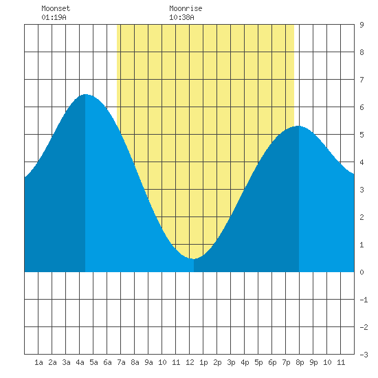 Roberts Landing tide chart for Thursday, April 7, 2022
