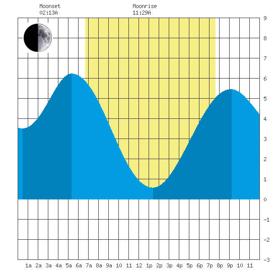 Roberts Landing tide chart for Friday, April 8, 2022