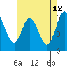 Roberts Landing tide chart for Thursday, May 12, 2022