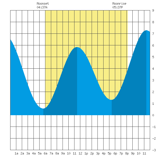 Roberts Landing tide chart for Friday, May 13, 2022