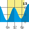Roberts Landing tide chart for Friday, May 13, 2022