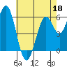 Roberts Landing tide chart for Wednesday, May 18, 2022