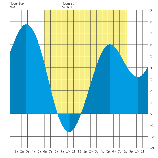 Roberts Landing tide chart for Thursday, May 19, 2022