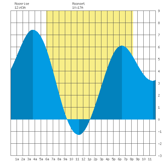 Roberts Landing tide chart for Friday, May 20, 2022