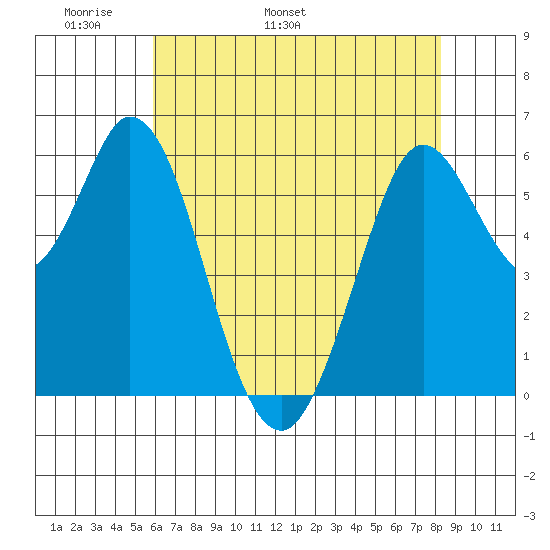 Roberts Landing tide chart for Saturday, May 21, 2022