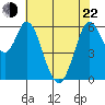 Roberts Landing tide chart for Sunday, May 22, 2022