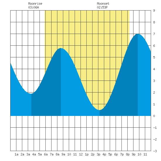 Roberts Landing tide chart for Tuesday, May 24, 2022