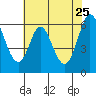 Roberts Landing tide chart for Wednesday, May 25, 2022