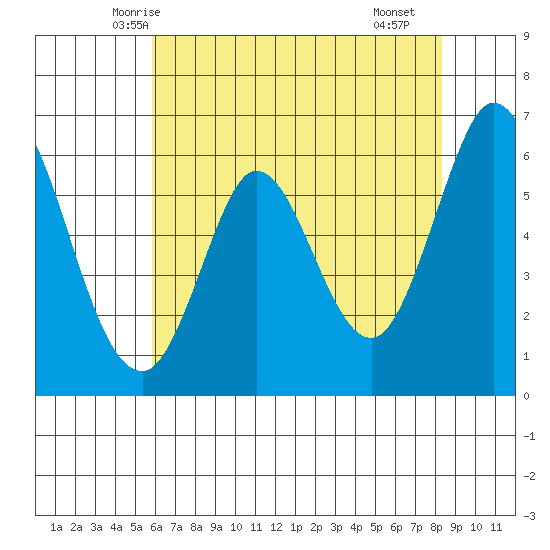 Roberts Landing tide chart for Thursday, May 26, 2022