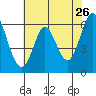 Roberts Landing tide chart for Thursday, May 26, 2022