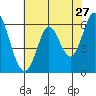 Roberts Landing tide chart for Friday, May 27, 2022