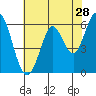 Roberts Landing tide chart for Saturday, May 28, 2022