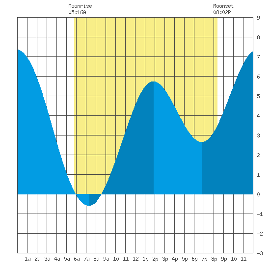 Roberts Landing tide chart for Sunday, May 29, 2022
