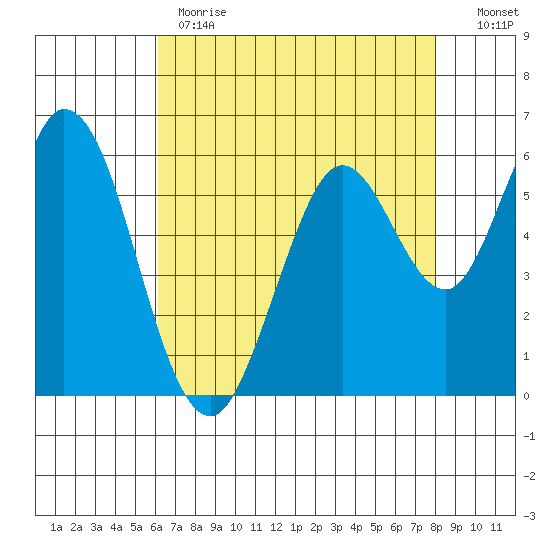 Roberts Landing tide chart for Monday, May 2, 2022